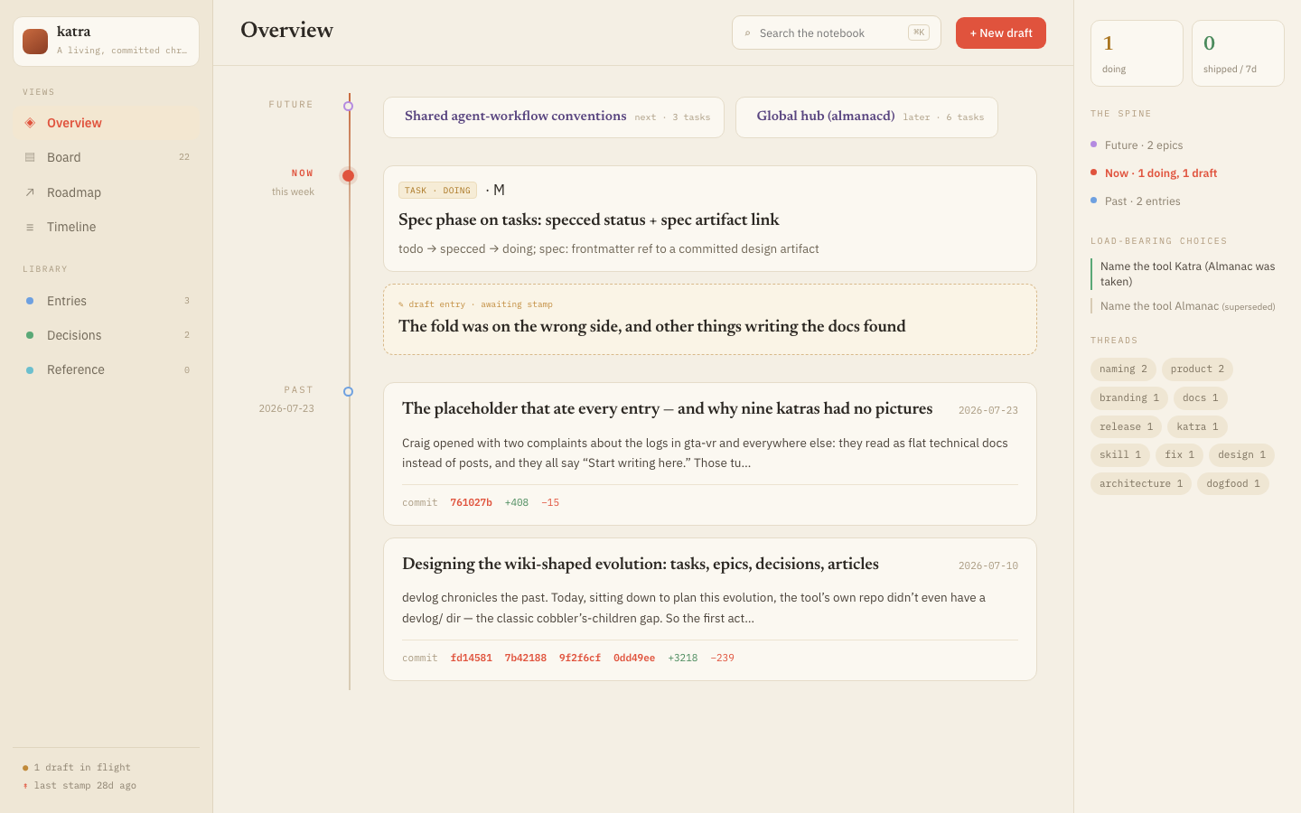 The Overview page: a Future → Now → Past spine, the current draft sitting at Now awaiting a stamp, and load-bearing decisions pulled into the right rail